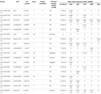 SARS-CoV-2 Susceptibility and ACE2 Gene Variations Within Diverse Ethnic Backgrounds